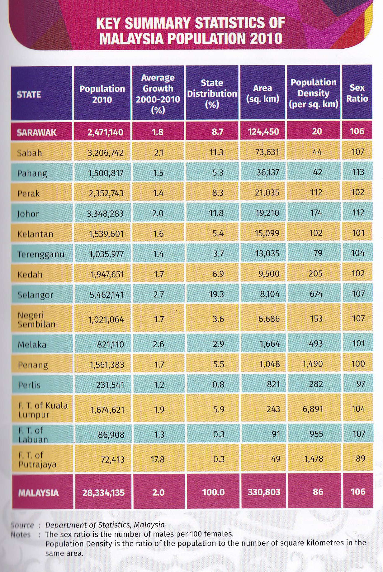 Sarawak Facts & Figures Portal