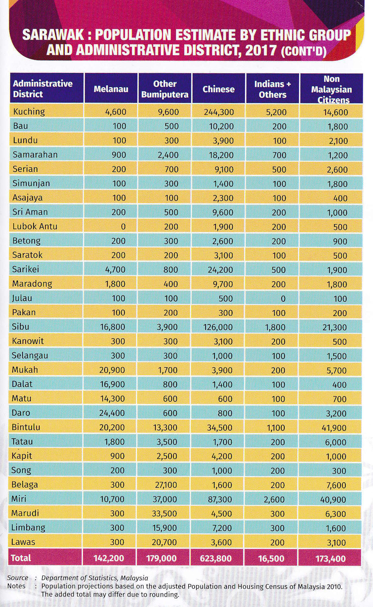 Sarawak Facts And Figures Portal