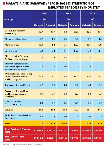 Sarawak Facts & Figures Portal