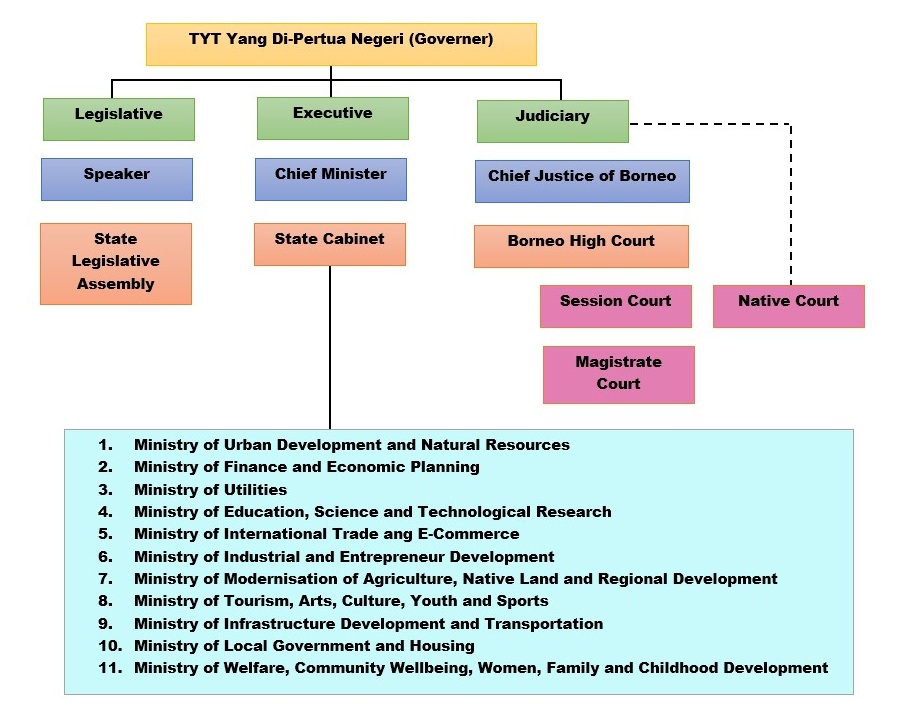 Sarawak Facts & Figures Portal