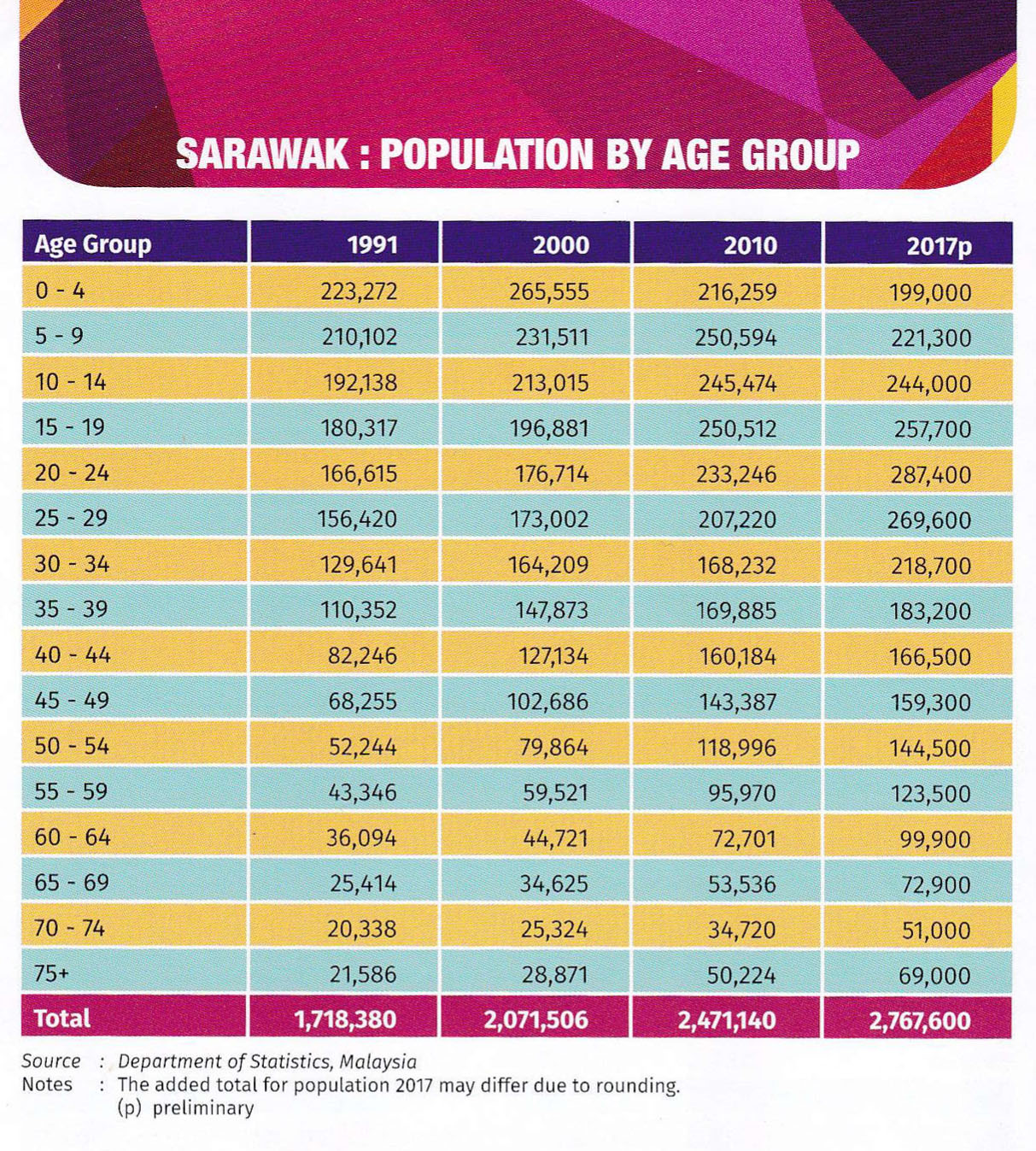 Kuching population