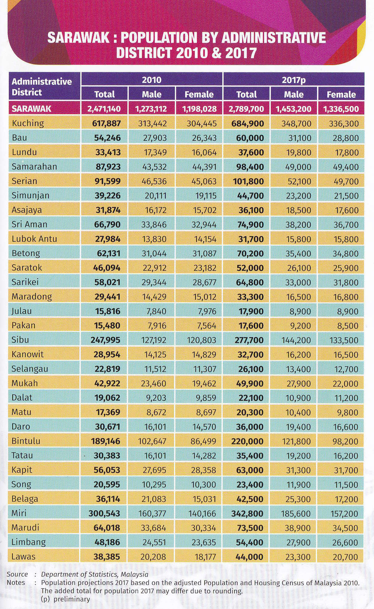 Kuching population